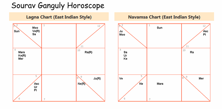 Free Online Horoscope